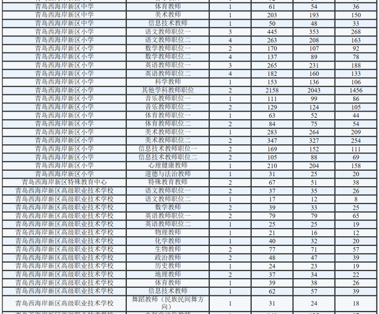 岗位青岛人抢着当老师！1928个岗位5.7万人争夺 最热岗位千里挑一