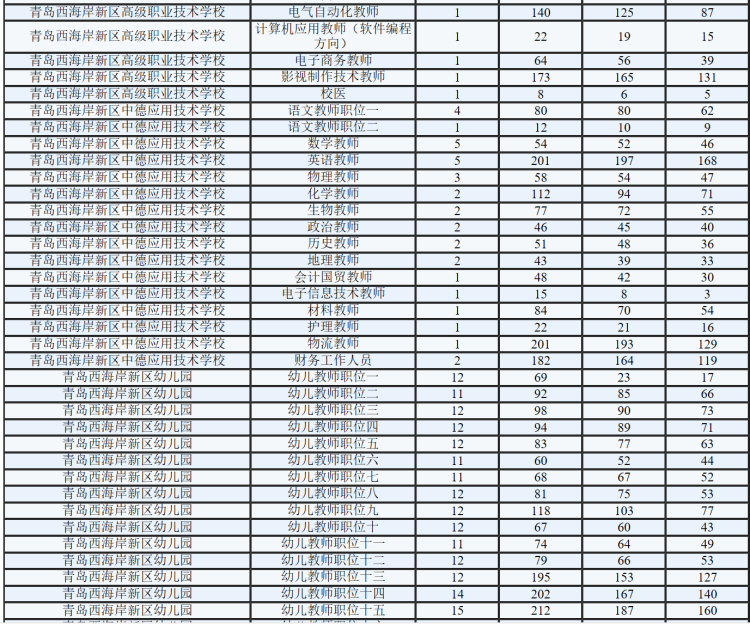 岗位青岛人抢着当老师！1928个岗位5.7万人争夺 最热岗位千里挑一