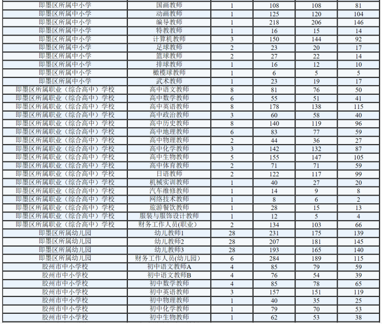 岗位青岛人抢着当老师！1928个岗位5.7万人争夺 最热岗位千里挑一