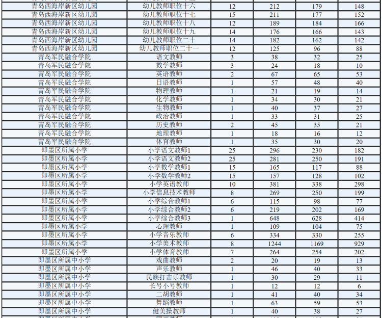岗位青岛人抢着当老师！1928个岗位5.7万人争夺 最热岗位千里挑一