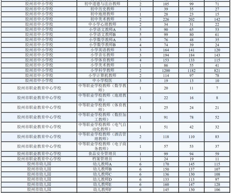 岗位青岛人抢着当老师！1928个岗位5.7万人争夺 最热岗位千里挑一