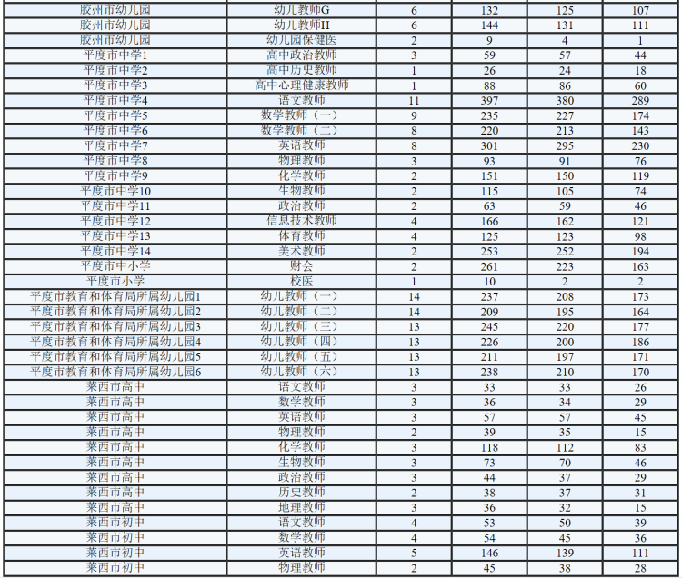 岗位青岛人抢着当老师！1928个岗位5.7万人争夺 最热岗位千里挑一