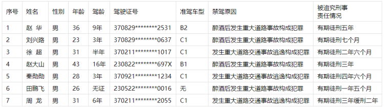 醉驾醉驾、撞人、逃逸……青岛又有7人被终生禁驾（附名单）