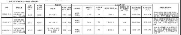 生态园青岛中德生态园片区3宗纯住宅地块将拍 最高起始价3603元/㎡