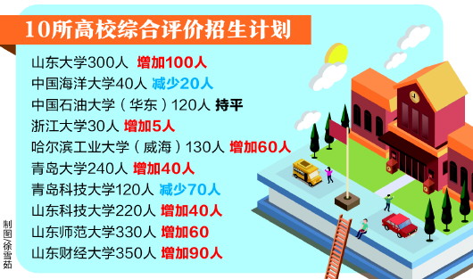 山大、海大等10所高校综招计划增至1880人 高考成绩所占比重普遍提升