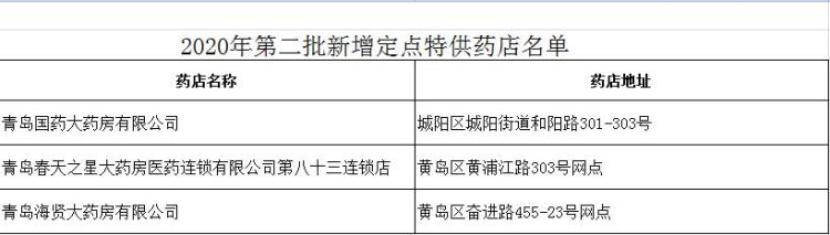 特供青岛新增3家定点特供药店 看看在你家附近吗？