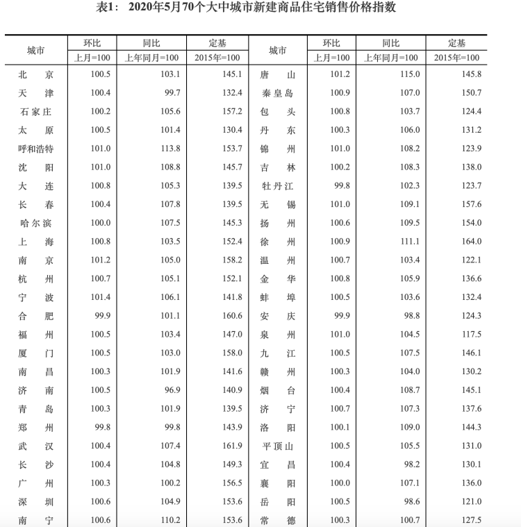 上涨5月全国商品住宅售价环比略上涨 机构预测：6月房价上涨动力不足