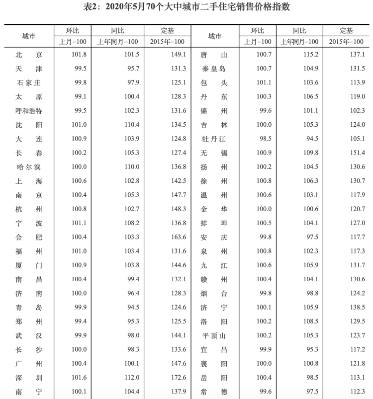 上涨5月全国商品住宅售价环比略上涨 机构预测：6月房价上涨动力不足