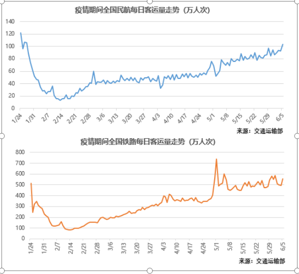 发送量全国民航及铁路日旅客发送量最高恢复到去年同期六成以上