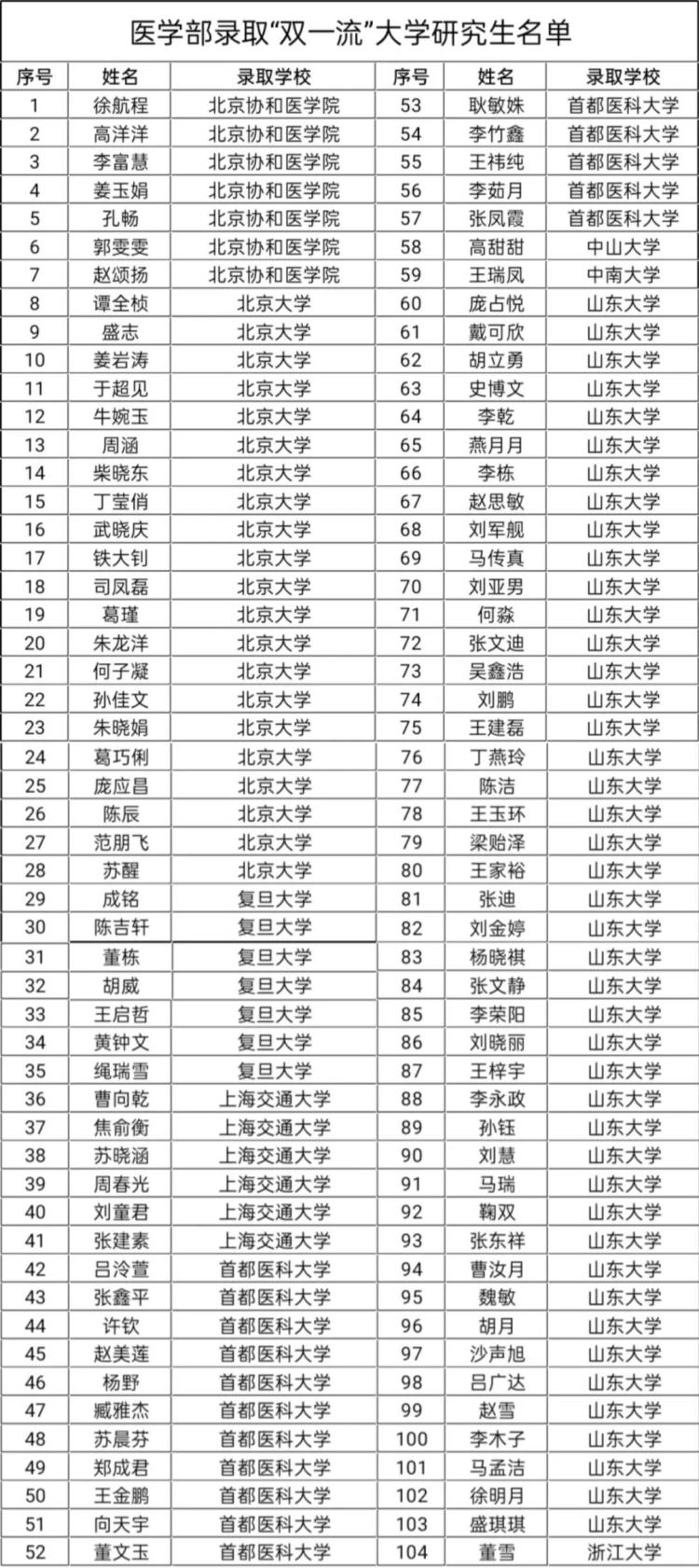 2121人北大7人协和80%考研率 青大临床医学专业毕业生组团读名校