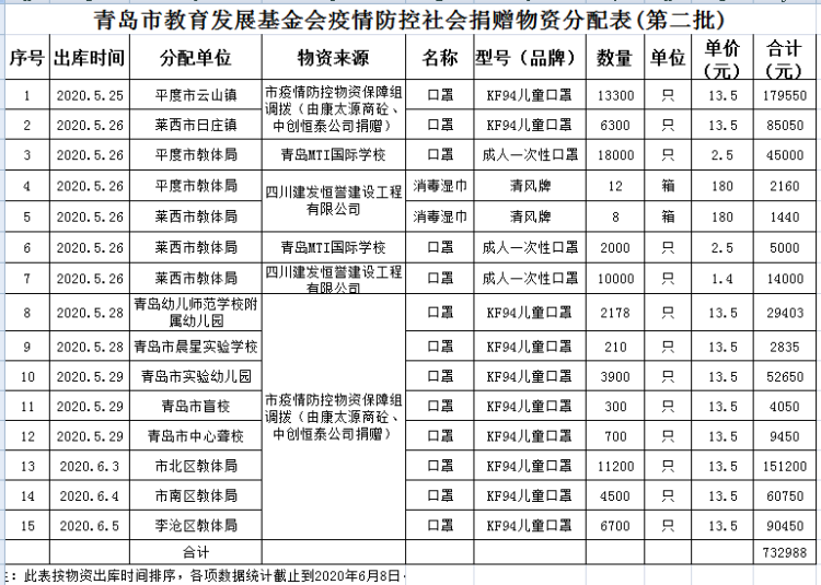 190青岛教育系统累计接收并发放价值190多万元的防疫捐赠物资