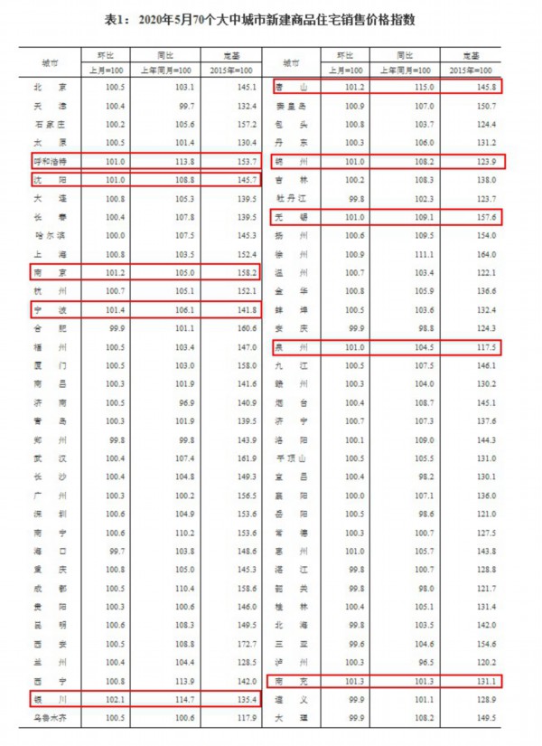 ?国家统计局：一二三线城市楼市价格齐涨 北京二手房涨幅第一
