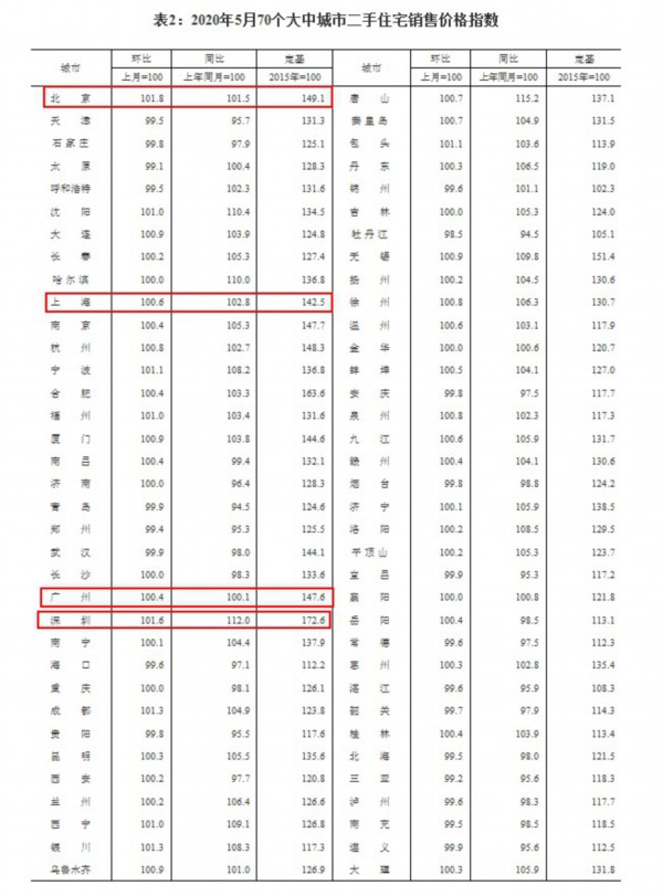 ?国家统计局：一二三线城市楼市价格齐涨 北京二手房涨幅第一