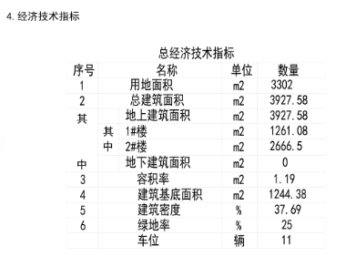 建面整体为2栋建筑！西海岸杻杭村新建一处康养服务站 总建面3927.58㎡