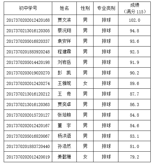 艺体2020年青岛三十九中艺体特长生（市区）资格名单公示