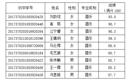 艺体2020年青岛三十九中艺体特长生（市区）资格名单公示