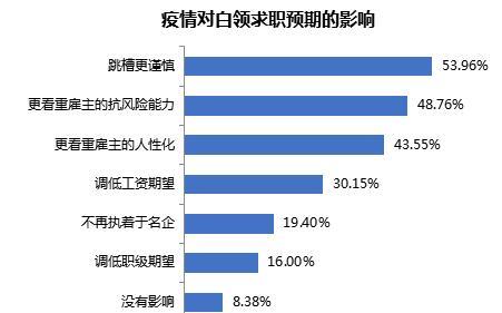 更愿跳槽需谨慎、女性更愿试水风口领域、期待远程办公和弹性工时……大数据看2020年白领生活状况如何？