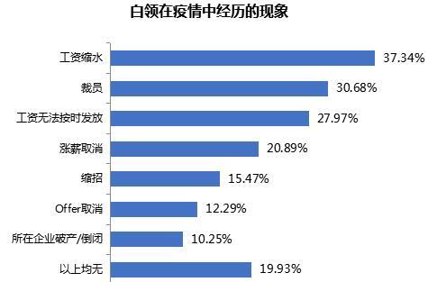 更愿跳槽需谨慎、女性更愿试水风口领域、期待远程办公和弹性工时……大数据看2020年白领生活状况如何？