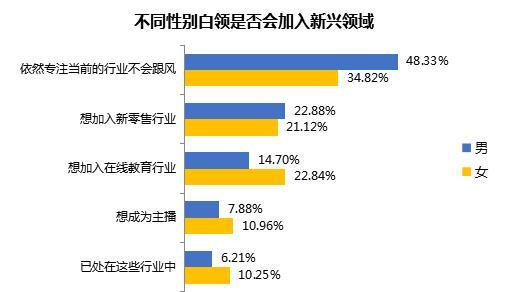 更愿跳槽需谨慎、女性更愿试水风口领域、期待远程办公和弹性工时……大数据看2020年白领生活状况如何？