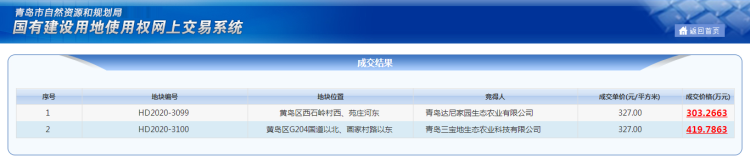 327青岛西海岸新区2宗科研地块底价出让 楼面地价327元/㎡