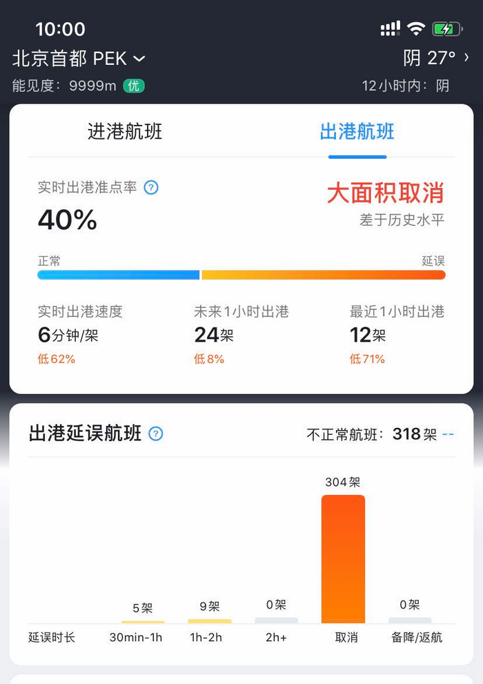 进出京航班取消超一千架次：出京机票可正常购买 出行要核酸检测