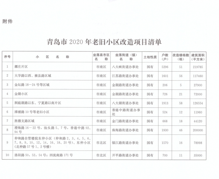 小区青岛市2020年老旧小区改造计划清单出炉 有你小区吗？