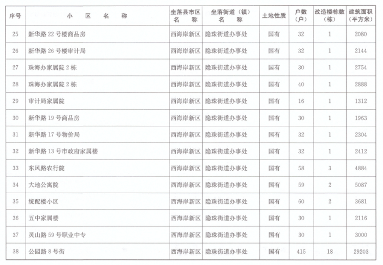 小区青岛市2020年老旧小区改造计划清单出炉 有你小区吗？