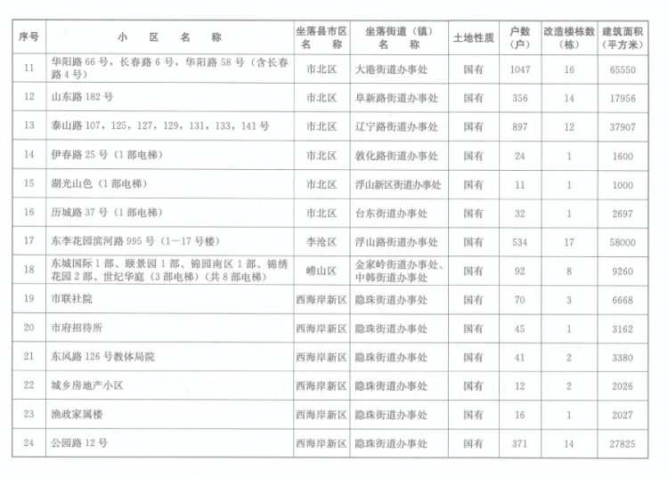小区青岛市2020年老旧小区改造计划清单出炉 有你小区吗？