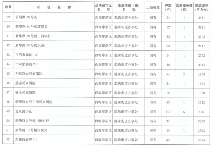 小区青岛市2020年老旧小区改造计划清单出炉 有你小区吗？