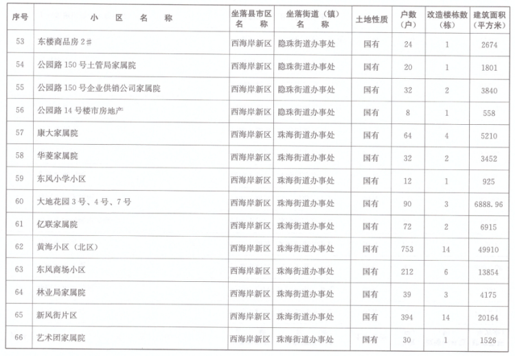小区青岛市2020年老旧小区改造计划清单出炉 有你小区吗？