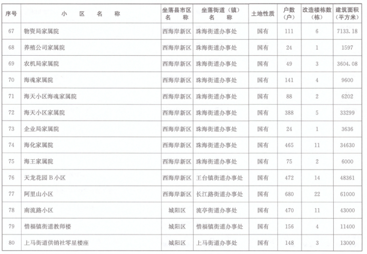 小区青岛市2020年老旧小区改造计划清单出炉 有你小区吗？
