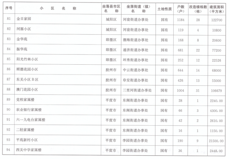 小区青岛市2020年老旧小区改造计划清单出炉 有你小区吗？
