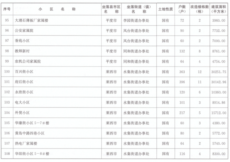 小区青岛市2020年老旧小区改造计划清单出炉 有你小区吗？