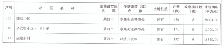 小区青岛市2020年老旧小区改造计划清单出炉 有你小区吗？