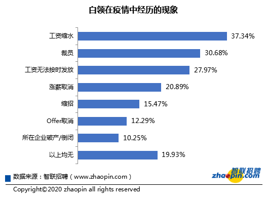 2020年白领生活状况调研：超3成白领体验过“斜杠”生活