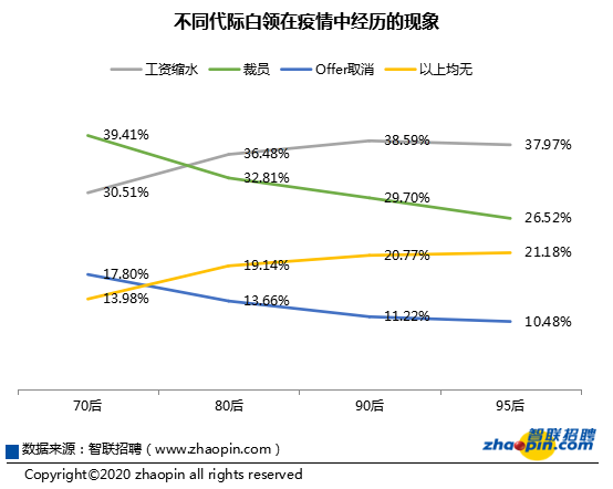 2020年白领生活状况调研：超3成白领体验过“斜杠”生活