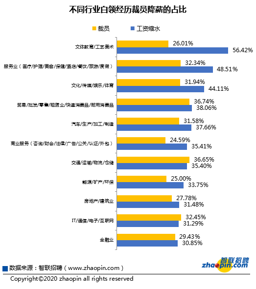 2020年白领生活状况调研：超3成白领体验过“斜杠”生活