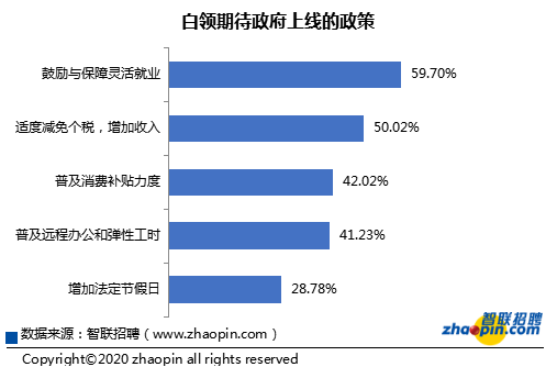 2020年白领生活状况调研：超3成白领体验过“斜杠”生活