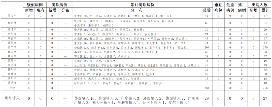 6月17日山东无新增疑似、确诊病例 尚有264人接受医学观察