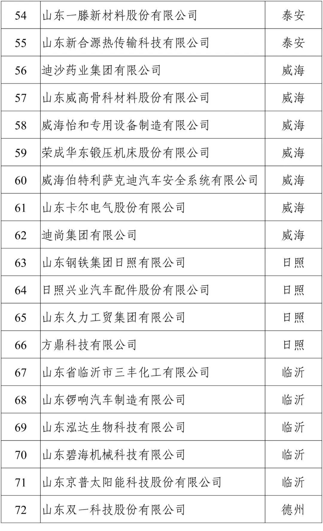 潍坊这7家单位上榜山东省示范企业公示名单