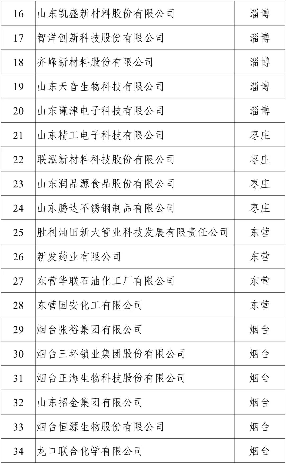 潍坊这7家单位上榜山东省示范企业公示名单