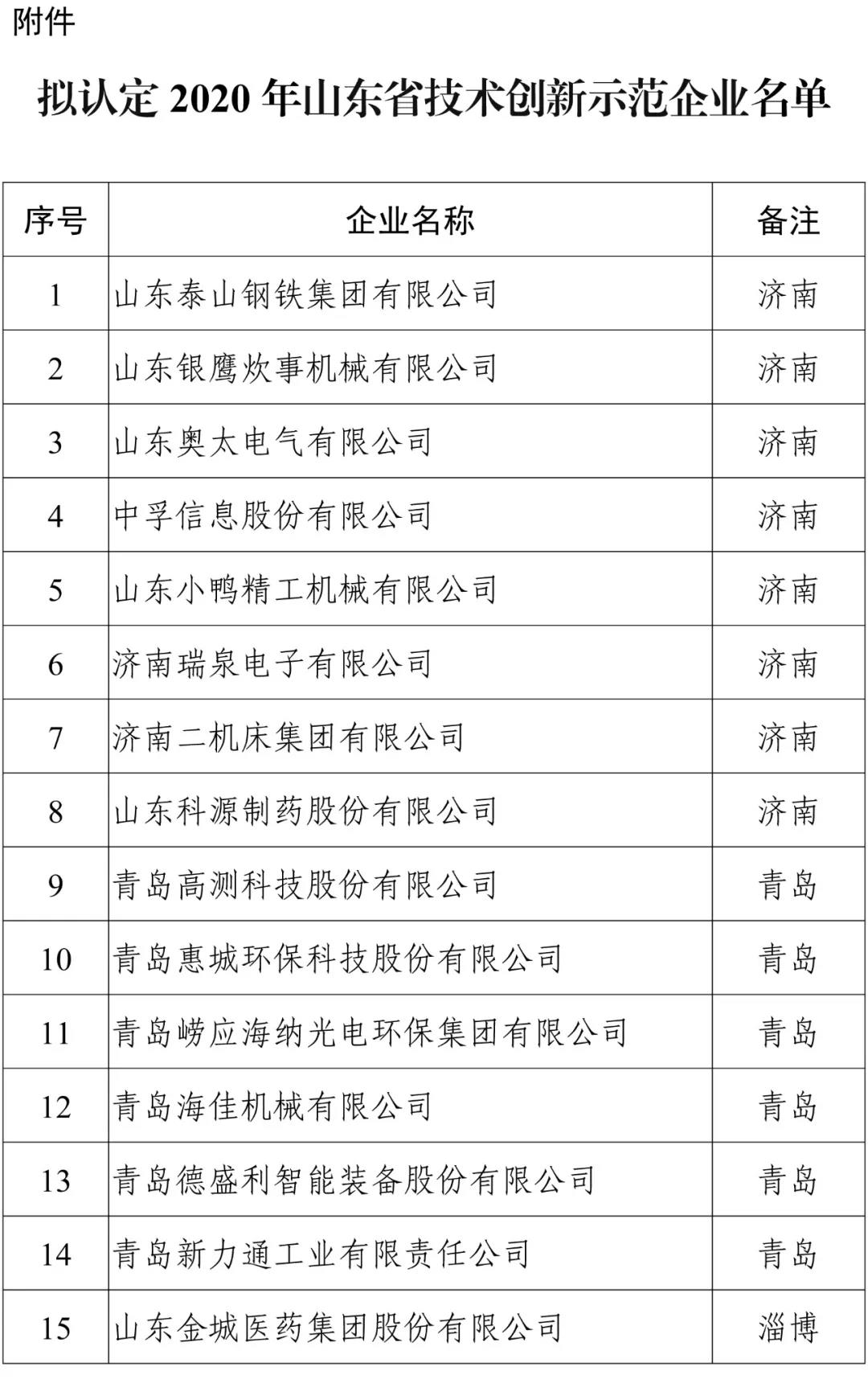 潍坊这7家单位上榜山东省示范企业公示名单