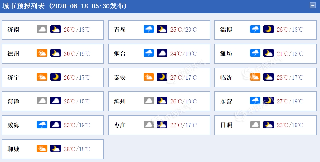 阴雨天气继续！6月18日青岛市区最高24℃ 明后天阳光“上岗”高温来袭