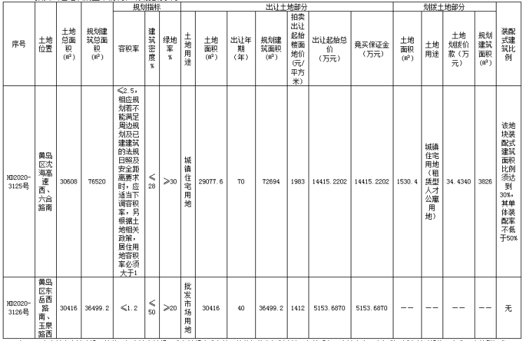 西客站西海岸西客站附近11.3万㎡地块将拍 最高出让起始价1983元/㎡