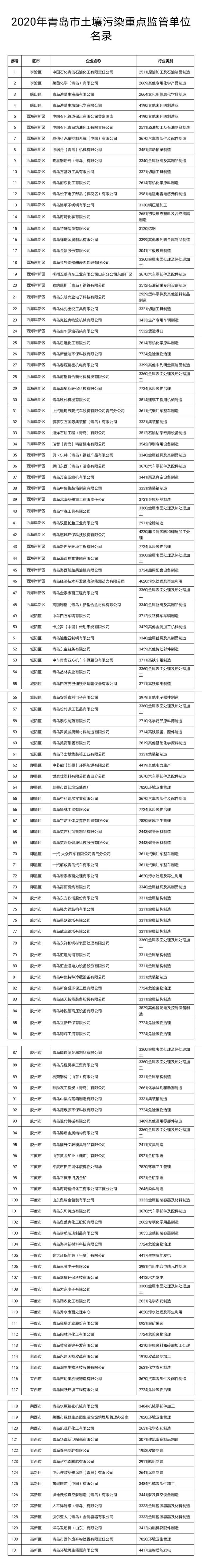 131加强土壤污染预防和保护 131家企业被纳入青岛市土壤污染重点监管名录