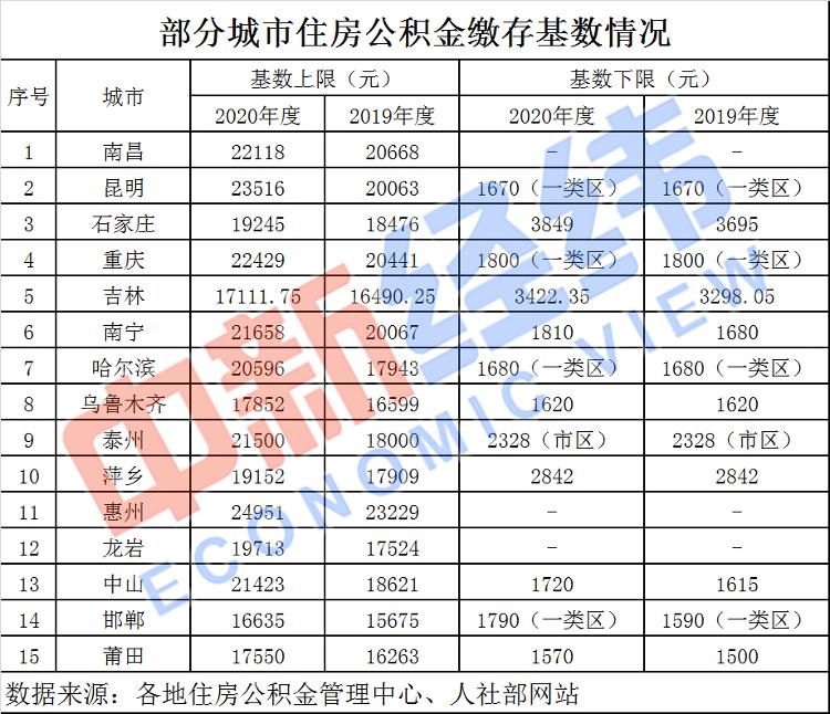 重庆、石家庄等多地公积金基数将调整 到手工资或变