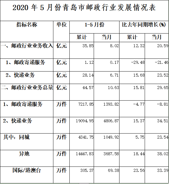 34.51%2020年5月份青岛快递业务量比去年同期增长34.51%