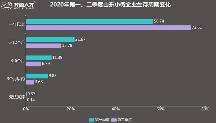 小微山东七成小微企业恢复活力 有的6347元高薪抢夺人才