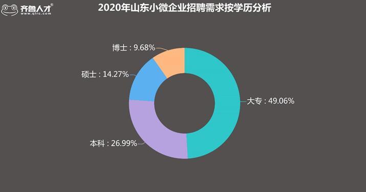 小微山东七成小微企业恢复活力 有的6347元高薪抢夺人才