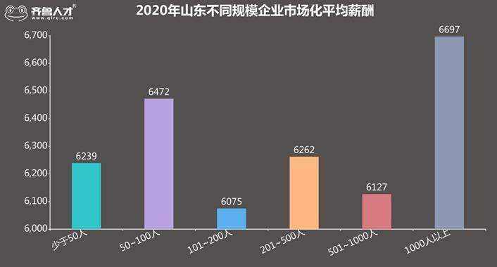 小微山东七成小微企业恢复活力 有的6347元高薪抢夺人才